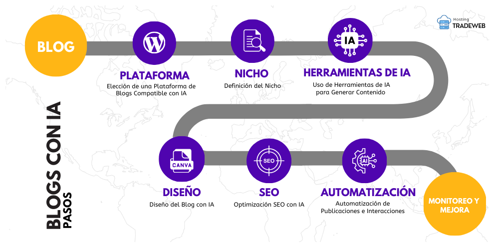 Cómo Crear un Blog con Inteligencia Artificial Hosting TradeWeb Guia como crear un Blog
